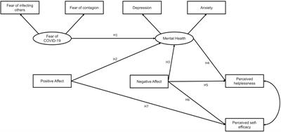 Explanatory Model of Perceived Stress in the General Population: A Cross-Sectional Study in Peru During the COVID-19 Context